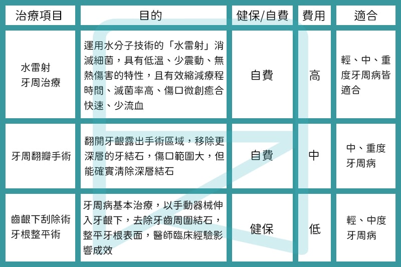 "牙周病治療的費用差異 水雷射的差別，水雷射牙周病治療、</p