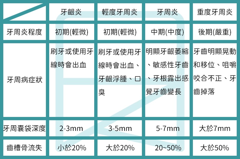 "牙周病分期、</p