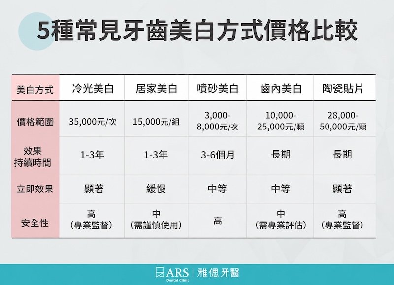 五種牙齒美白方式價格比較 5種常見牙齒美白方式價格比較,包含冷光美白、居家美白、噴砂美白、齒內美白與美白貼片的價格、效果、安全性及維持時間比較