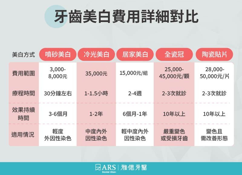 牙齒美白費用詳細對比 牙齒美白費用詳細對比,整理噴砂美白、冷光美白、居家美白、全瓷冠及陶瓷貼片的費用範圍、療程時間、效果維持時間及適用情況